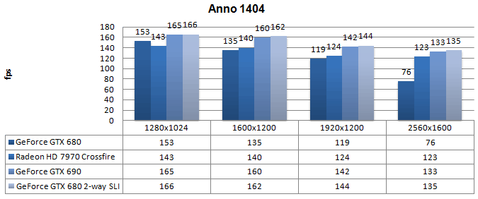Производительность Nvidia GeForce GTX 690
